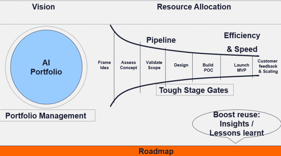 AI Portfolio mgmt for continuous value & growth (AICOE)