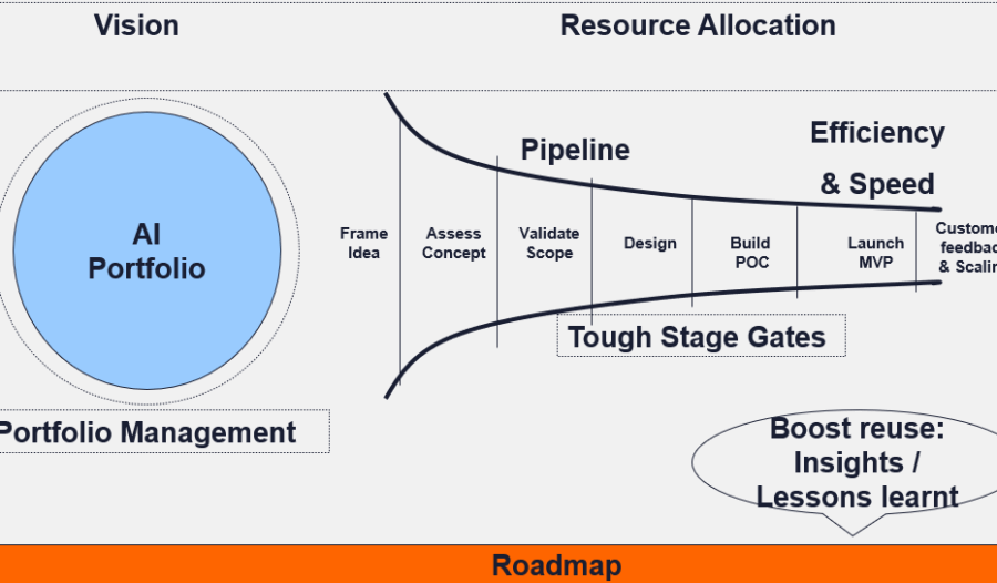 AI Portfolio mgmt for continuous value & growth (AICOE)
